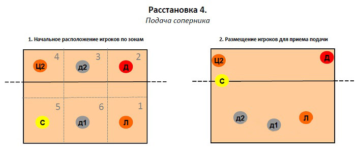 Расстановка 5 1 в волейболе схема позиции